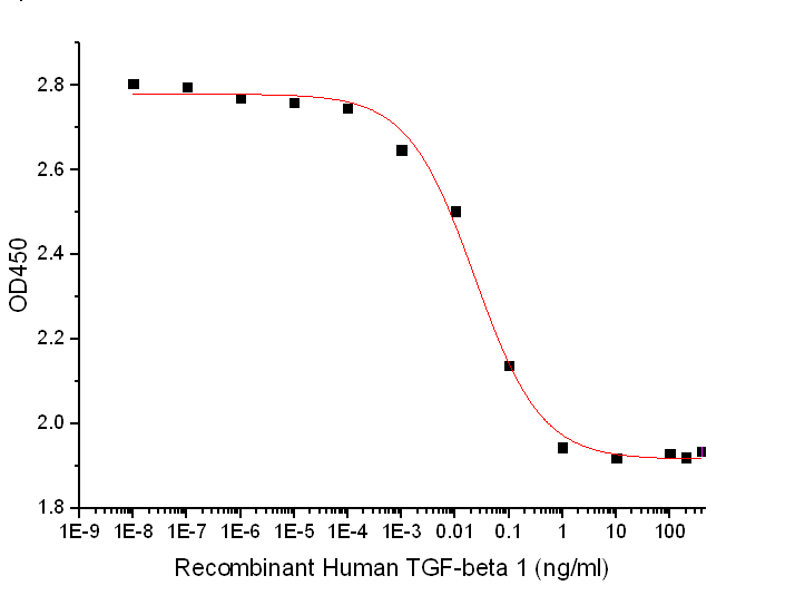 Human TGF-beta 1+Cell Based Assay.jpg